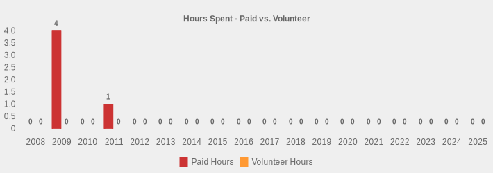 Hours Spent - Paid vs. Volunteer (Paid Hours:2008=0,2009=4.5,2010=0,2011=1,2012=0,2013=0,2014=0,2015=0,2016=0,2017=0,2018=0,2019=0,2020=0,2021=0,2022=0,2023=0,2024=0,2025=0|Volunteer Hours:2008=0,2009=0,2010=0,2011=0,2012=0,2013=0,2014=0,2015=0,2016=0,2017=0,2018=0,2019=0,2020=0,2021=0,2022=0,2023=0,2024=0,2025=0|)